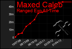 Total Graph of Maxed Caleb