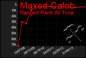 Total Graph of Maxed Caleb