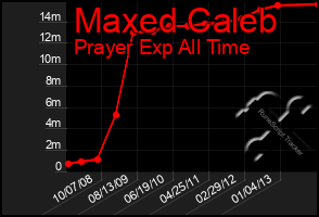 Total Graph of Maxed Caleb