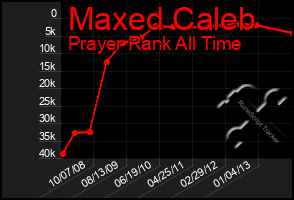 Total Graph of Maxed Caleb