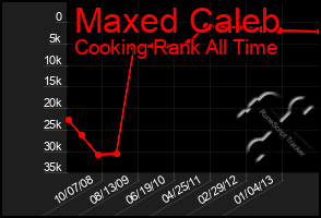 Total Graph of Maxed Caleb
