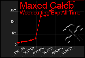 Total Graph of Maxed Caleb