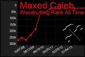 Total Graph of Maxed Caleb