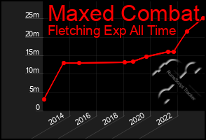 Total Graph of Maxed Combat