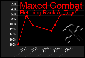 Total Graph of Maxed Combat