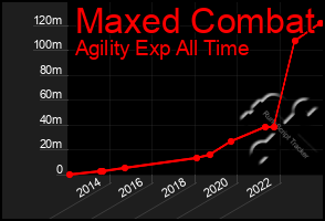 Total Graph of Maxed Combat