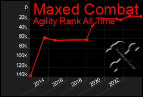 Total Graph of Maxed Combat