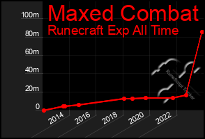 Total Graph of Maxed Combat