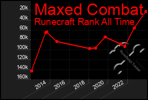 Total Graph of Maxed Combat