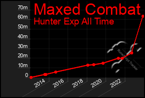 Total Graph of Maxed Combat