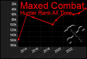 Total Graph of Maxed Combat