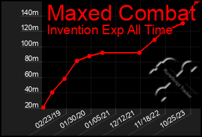 Total Graph of Maxed Combat