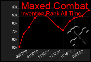 Total Graph of Maxed Combat