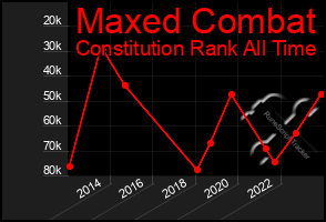 Total Graph of Maxed Combat