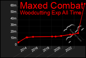 Total Graph of Maxed Combat