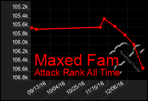 Total Graph of Maxed Fam