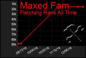 Total Graph of Maxed Fam