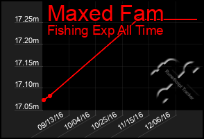 Total Graph of Maxed Fam