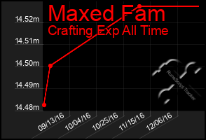 Total Graph of Maxed Fam