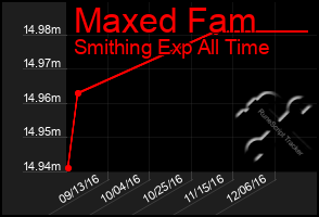Total Graph of Maxed Fam