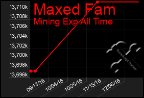 Total Graph of Maxed Fam
