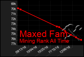 Total Graph of Maxed Fam