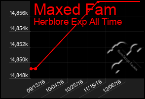 Total Graph of Maxed Fam