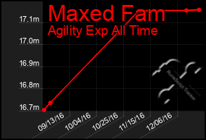 Total Graph of Maxed Fam