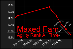 Total Graph of Maxed Fam