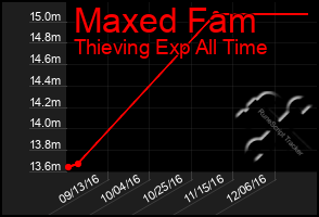 Total Graph of Maxed Fam