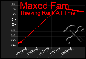 Total Graph of Maxed Fam