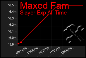 Total Graph of Maxed Fam
