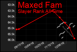 Total Graph of Maxed Fam