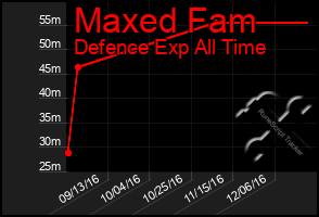 Total Graph of Maxed Fam