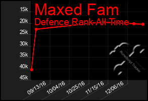 Total Graph of Maxed Fam