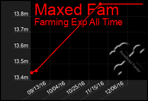 Total Graph of Maxed Fam