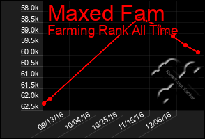 Total Graph of Maxed Fam