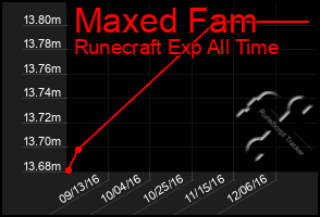 Total Graph of Maxed Fam
