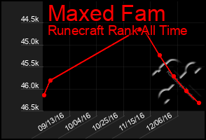 Total Graph of Maxed Fam