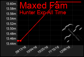 Total Graph of Maxed Fam