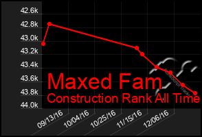 Total Graph of Maxed Fam
