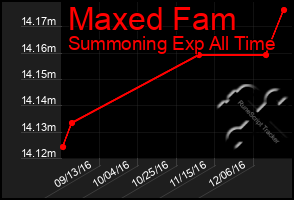 Total Graph of Maxed Fam