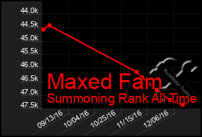 Total Graph of Maxed Fam