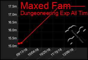 Total Graph of Maxed Fam