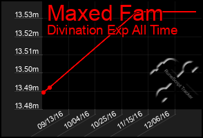 Total Graph of Maxed Fam