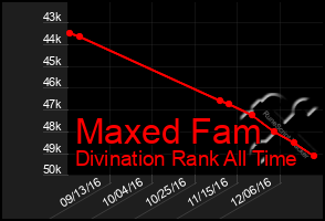 Total Graph of Maxed Fam
