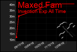 Total Graph of Maxed Fam