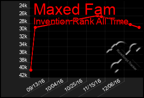 Total Graph of Maxed Fam
