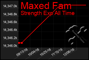 Total Graph of Maxed Fam