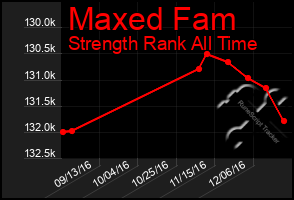 Total Graph of Maxed Fam
